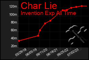 Total Graph of Char Lie