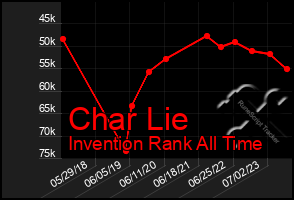 Total Graph of Char Lie