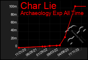 Total Graph of Char Lie