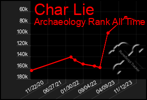 Total Graph of Char Lie