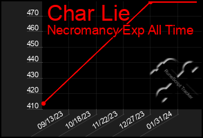 Total Graph of Char Lie