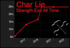 Total Graph of Char Lie