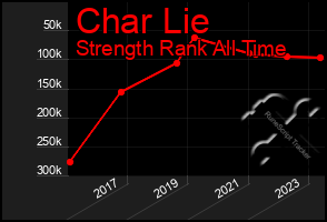 Total Graph of Char Lie