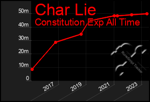 Total Graph of Char Lie