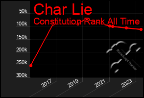 Total Graph of Char Lie