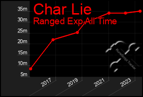 Total Graph of Char Lie