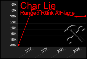 Total Graph of Char Lie