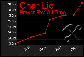 Total Graph of Char Lie