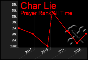 Total Graph of Char Lie