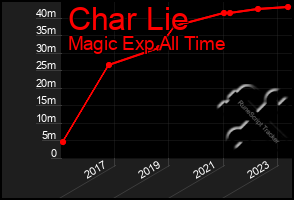 Total Graph of Char Lie