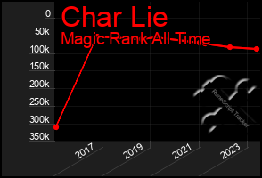 Total Graph of Char Lie