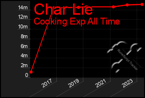 Total Graph of Char Lie