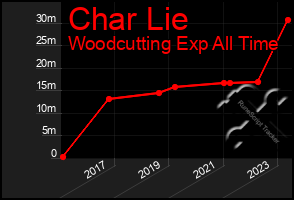 Total Graph of Char Lie