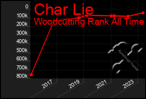 Total Graph of Char Lie