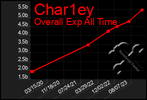 Total Graph of Char1ey