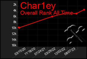 Total Graph of Char1ey