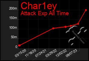 Total Graph of Char1ey