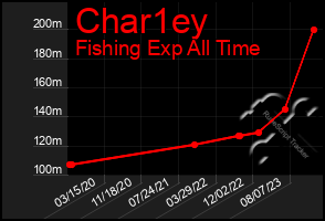 Total Graph of Char1ey