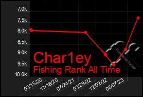 Total Graph of Char1ey