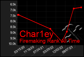 Total Graph of Char1ey