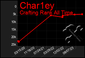 Total Graph of Char1ey