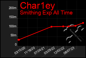 Total Graph of Char1ey