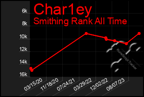 Total Graph of Char1ey