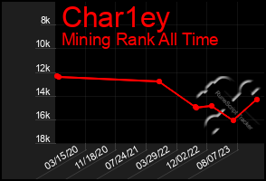 Total Graph of Char1ey