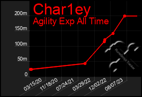 Total Graph of Char1ey