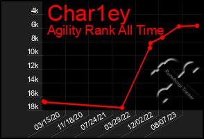 Total Graph of Char1ey