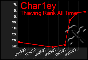 Total Graph of Char1ey