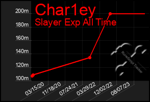 Total Graph of Char1ey