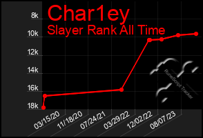 Total Graph of Char1ey