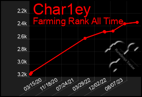 Total Graph of Char1ey