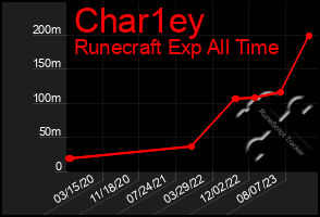 Total Graph of Char1ey