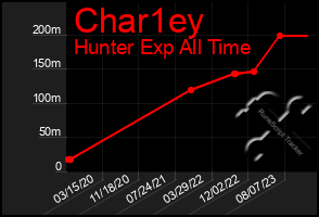 Total Graph of Char1ey