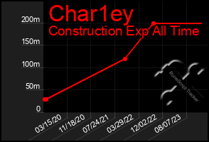 Total Graph of Char1ey