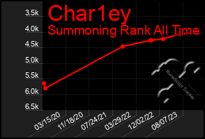 Total Graph of Char1ey