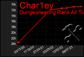 Total Graph of Char1ey