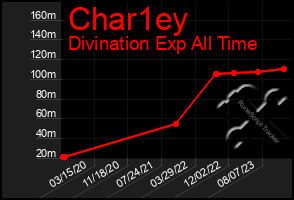 Total Graph of Char1ey