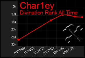 Total Graph of Char1ey