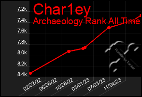 Total Graph of Char1ey