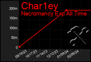 Total Graph of Char1ey