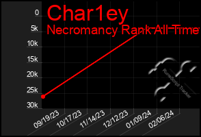 Total Graph of Char1ey