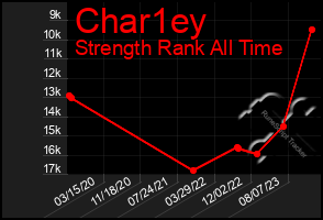 Total Graph of Char1ey