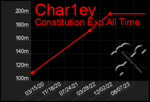 Total Graph of Char1ey