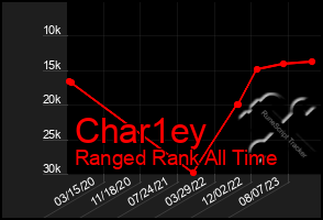 Total Graph of Char1ey