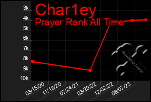 Total Graph of Char1ey