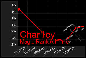 Total Graph of Char1ey