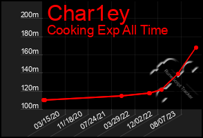 Total Graph of Char1ey